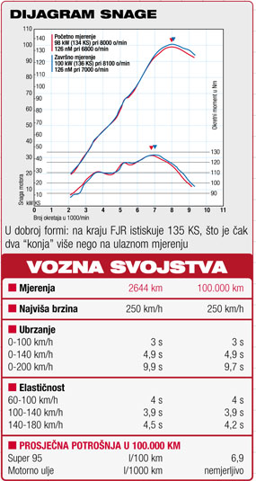  Motogalerija Yamaha FJR 1300 - Test izdr¾ljivosti